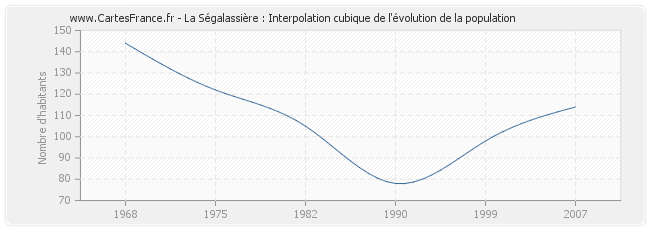 La Ségalassière : Interpolation cubique de l'évolution de la population